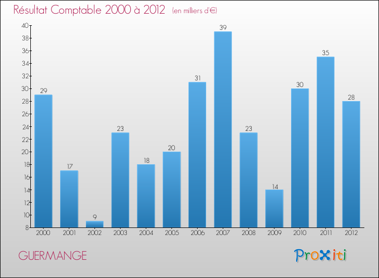 Evolution du résultat comptable pour la commune de GUERMANGE de 2000 à 2012 Evolution du résultat comptable pour GUERMANGE de 2000 à 2012