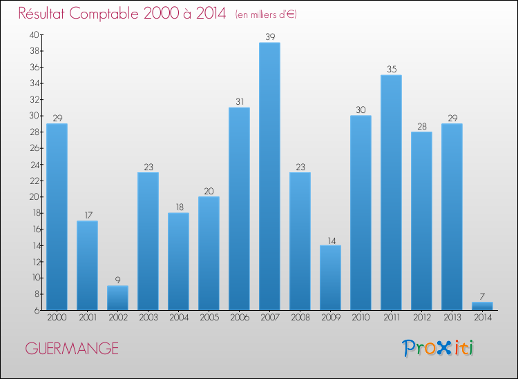 Evolution du résultat comptable pour la commune de GUERMANGE de 2000 à 2014 Evolution du résultat comptable pour GUERMANGE de 2000 à 2014