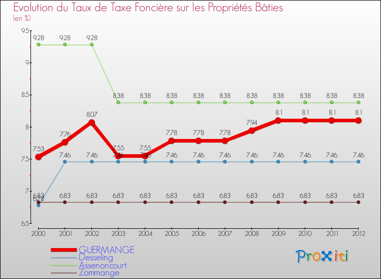 Evolution du taux de la taxe foncière sur le bati pour GUERMANGE et les communes proches de 2000 à 2012 Comparaison des taux de taxe foncière sur le bati pour GUERMANGE et les communes voisines de 2000 à 2012