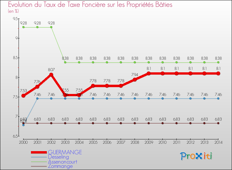 Evolution du taux de la taxe foncière sur le bati pour GUERMANGE et les communes proches de 2000 à 2014 Comparaison des taux de taxe foncière sur le bati pour GUERMANGE et les communes voisines de 2000 à 2014