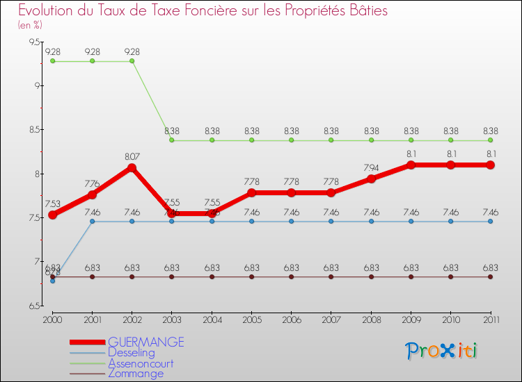 Evolution du taux de la taxe foncière sur le bati pour GUERMANGE et les communes proches Comparaison des taux de taxe foncière sur le bati pour GUERMANGE et les communes voisines