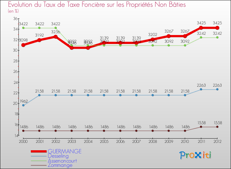 Evolution du taux de la taxe foncière sur les immeubles et terrains non batis pour GUERMANGE et les communes proches de 2000 à 2012 Comparaison des taux de la taxe foncière sur les immeubles et terrains non batis pour GUERMANGE et les communes voisines de 2000 à 2012