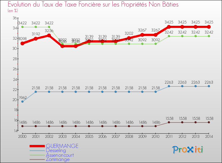 Evolution du taux de la taxe foncière sur les immeubles et terrains non batis pour GUERMANGE et les communes proches de 2000 à 2014 Comparaison des taux de la taxe foncière sur les immeubles et terrains non batis pour GUERMANGE et les communes voisines de 2000 à 2014