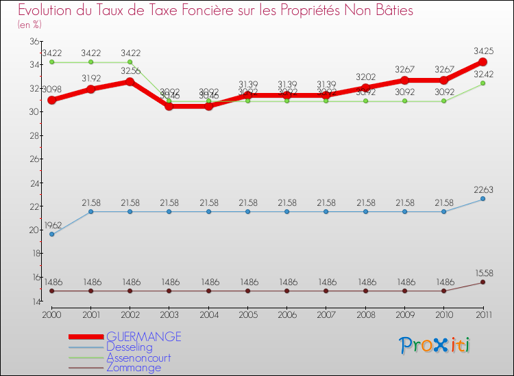 Evolution du taux de la taxe foncière sur les immeubles et terrains non batis pour GUERMANGE et les communes proches Comparaison des taux de la taxe foncière sur les immeubles et terrains non batis pour GUERMANGE et les communes voisines