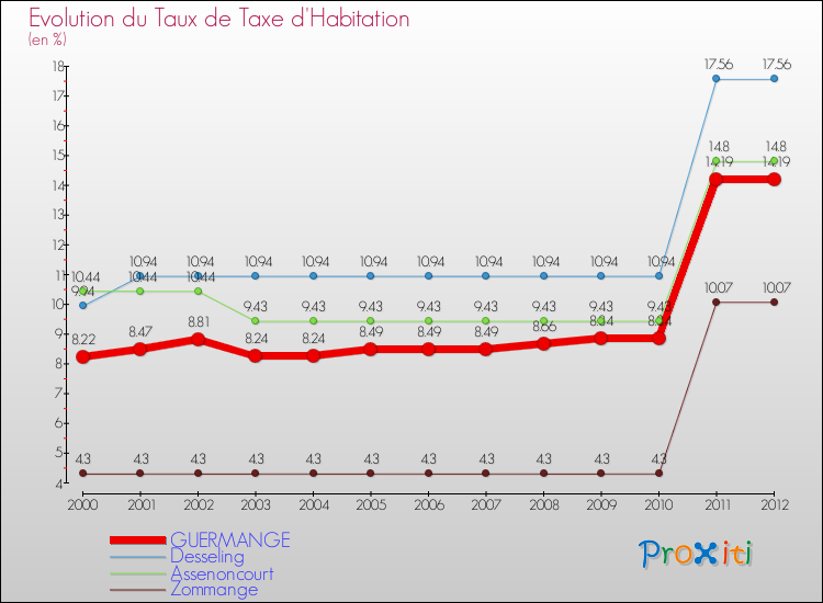 Evolution du taux de la taxe d'habitation pour GUERMANGE et les communes proches Comparaison des taux de la taxe d'habitation pour GUERMANGE et les communes voisines