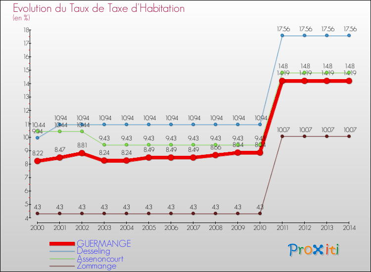 Evolution du taux de la taxe d'habitation pour GUERMANGE et les communes proches de 2000 à 2014 Comparaison des taux de la taxe d'habitation pour GUERMANGE et les communes voisines de 2000 à 2014