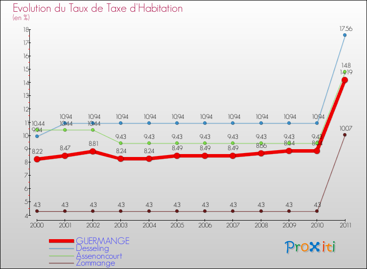 Evolution du taux de la taxe d'habitation pour GUERMANGE et les communes proches Comparaison des taux de la taxe d'habitation pour GUERMANGE et les communes voisines