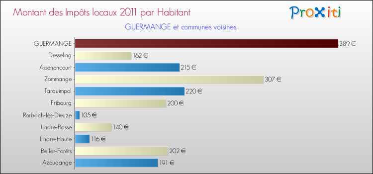 Montant des impôts locaux par Habitant pour GUERMANGE et les communes proches Comparaison des impôts locaux par habitant pour GUERMANGE et les communes voisines