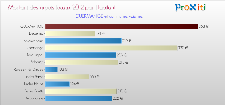 Montant des impôts locaux par Habitant pour GUERMANGE et les communes proches Comparaison des impôts locaux par habitant pour GUERMANGE et les communes voisines