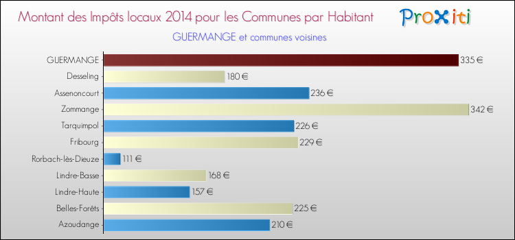 Montant des impôts locaux par Habitant pour GUERMANGE et les communes proches en 2014 Comparaison des impôts locaux par habitant pour GUERMANGE et les communes voisines en 2014