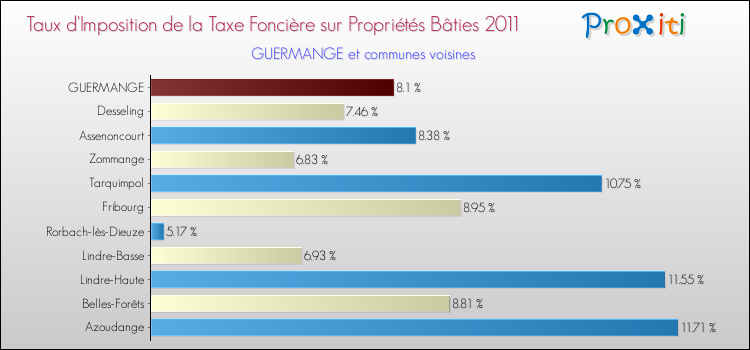 Taux d'imposition de la taxe foncière sur le bati 2011 pour GUERMANGE et les communes proches Comparaison des taux d'imposition de la taxe foncière sur le bati 2011 pour GUERMANGE et les communes voisines
