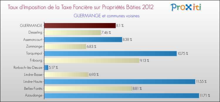 Taux d'imposition de la taxe foncière sur le bati 2012 pour GUERMANGE et les communes proches Comparaison des taux d'imposition de la taxe foncière sur le bati 2012 pour GUERMANGE et les communes voisines