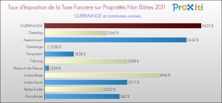 Taux d'imposition de la taxe foncière sur les immeubles et terrains non batis 2011 pour GUERMANGE et les communes proches Comparaison des taux d'imposition de la taxe foncière sur les immeubles et terrains non batis 2011 pour GUERMANGE et les communes voisines