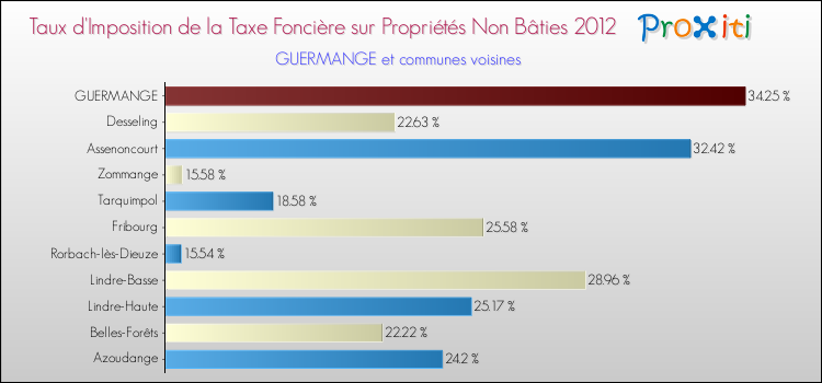 Taux d'imposition de la taxe foncière sur les immeubles et terrains non batis 2012 pour GUERMANGE et les communes proches Comparaison des taux d'imposition de la taxe foncière sur les immeubles et terrains non batis 2012 pour GUERMANGE et les communes voisines