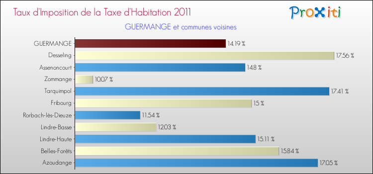 Taux d'imposition de la taxe d'habitation 2011 pour GUERMANGE et les communes proches Comparaison des taux d'imposition de la taxe d'habitation 2011 pour GUERMANGE et les communes voisines