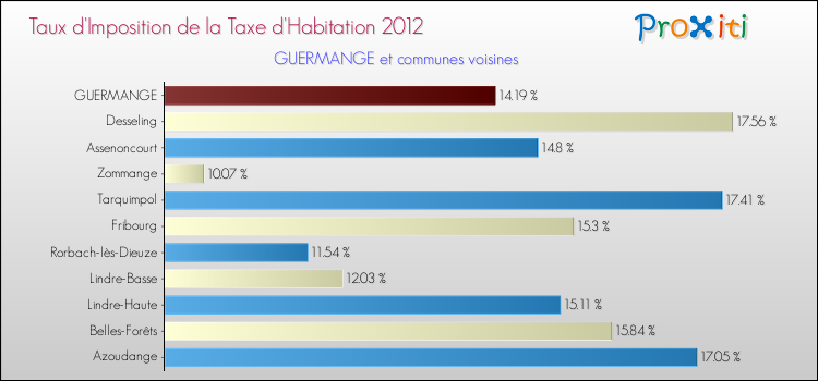 Taux d'imposition de la taxe d'habitation 2012 pour GUERMANGE et les communes proches Comparaison des taux d'imposition de la taxe d'habitation 2012 pour GUERMANGE et les communes voisines