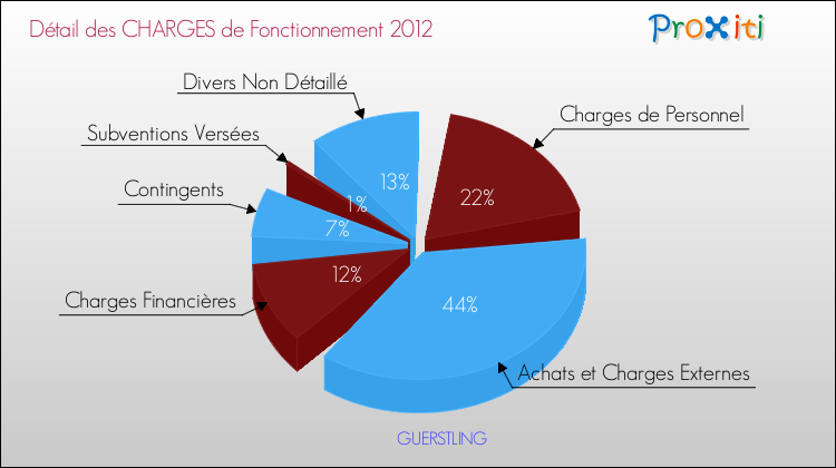 Décomposition des Charges de Fonctionnement 2012 de la commune de GUERSTLING Charges de Fonctionnement 2012 pour la commune de GUERSTLING