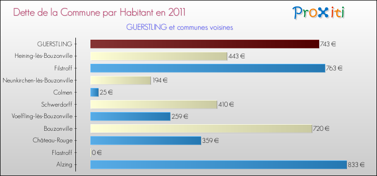 Dette par habitant de la commune en 2011 pour GUERSTLING et les communes proches Comparaison de la dette par habitant de la commune en 2011 pour GUERSTLING et les communes voisines