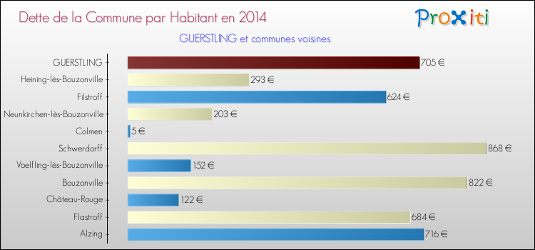 Dette par habitant de la commune en 2014 pour GUERSTLING et les communes proches Comparaison de la dette par habitant de la commune en 2014 pour GUERSTLING et les communes voisines
