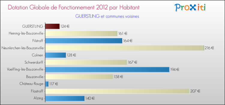 Montant des dotations globales de fonctionnement DGF par Habitant pour GUERSTLING et les communes proches Comparaison des des dotations globales de fonctionnement DGF par habitant pour GUERSTLING et les communes voisines