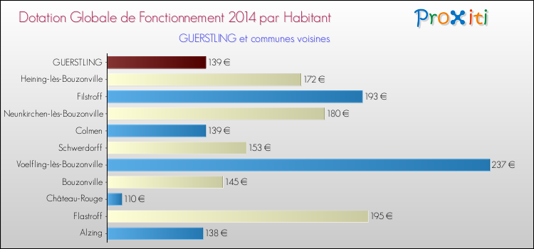 Montant des dotations globales de fonctionnement DGF par Habitant pour GUERSTLING et les communes proches en 2014. Comparaison des des dotations globales de fonctionnement DGF par habitant pour GUERSTLING et les communes voisines en 2014.
