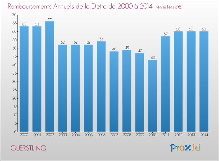 Evolution de l'annuité de la dette pour la commune de GUERSTLING de 2000 à 2014 Annuités de la dette pour GUERSTLING de 2000 à 2014
