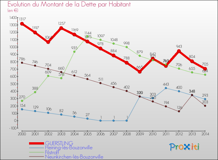 Evolution de la dette par habitant pour la commune de GUERSTLING et les communes proches de 2000 à 2014 Comparaison de la dette par habitant pour GUERSTLING et les communes voisines de 2000 à 2014
