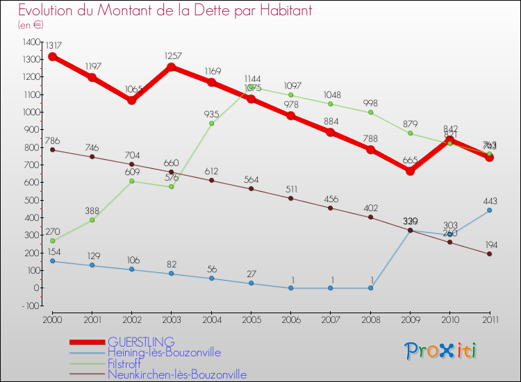 Evolution de la dette par habitant pour la commune de GUERSTLING et les communes proches Comparaison de la dette par habitant pour GUERSTLING et les communes voisines