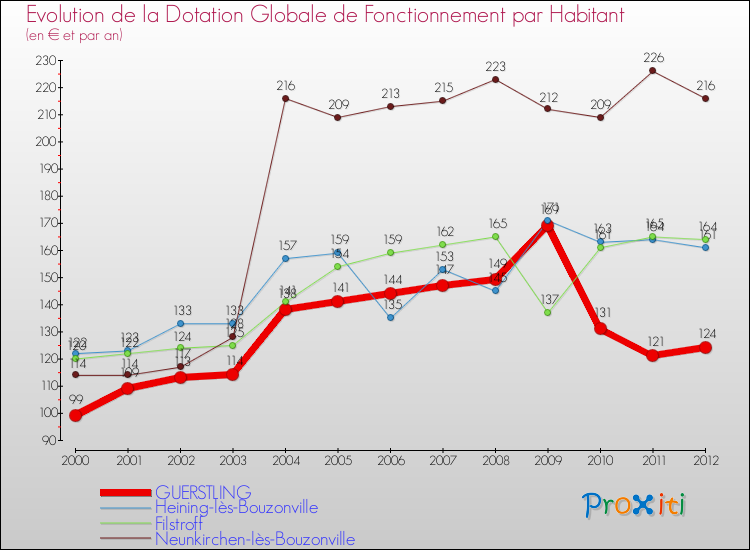 Evolution et montant de la dotation globale de fonctionnement par Habitant pour GUERSTLING et les communes proches Comparaison des dotations globales de fonctionnement par habitant pour GUERSTLING et les communes voisines