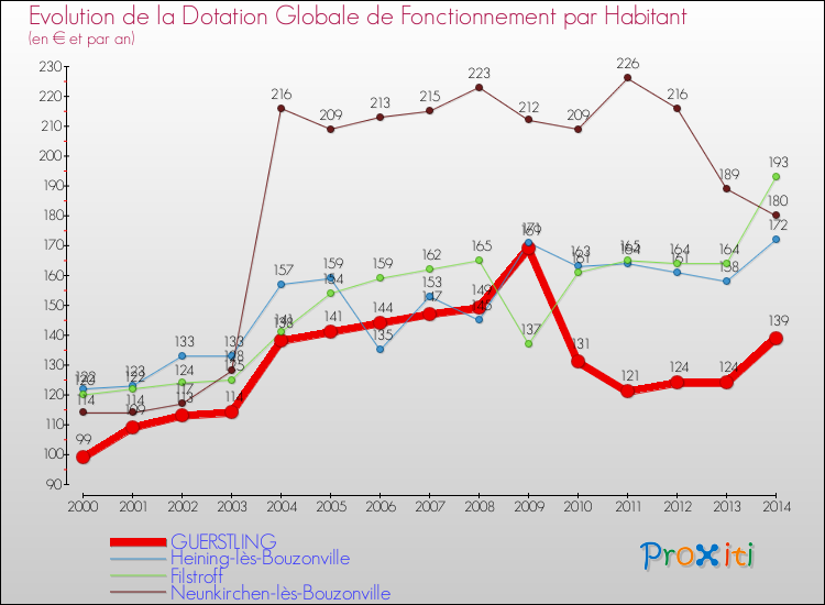 Evolution et montant de la dotation globale de fonctionnement par Habitant pour GUERSTLING et les communes proches de 2000 à 2014. Comparaison des dotations globales de fonctionnement par habitant pour GUERSTLING et les communes voisines de 2000 à 2014.