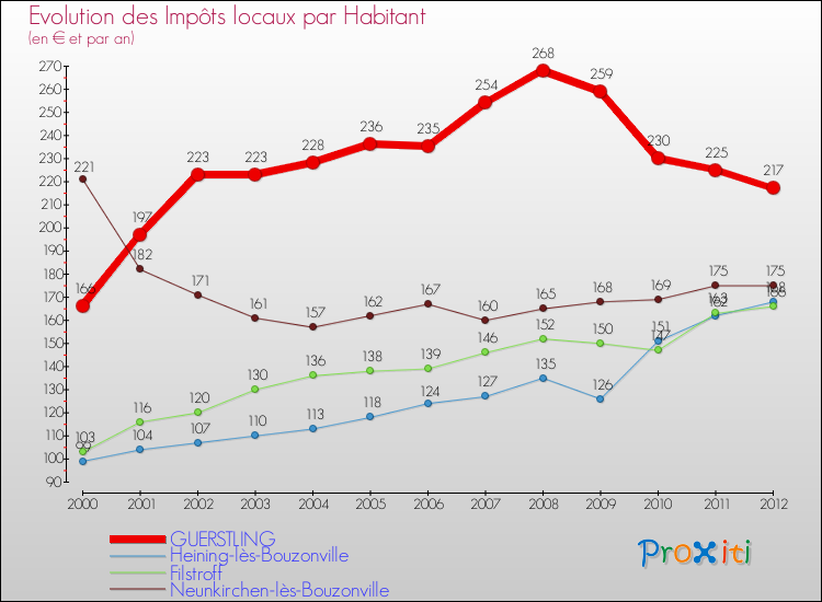 Evolution et montant des impôts locaux par Habitant pour GUERSTLING et les communes proches Comparaison des impôts locaux par habitant pour GUERSTLING et les communes voisines