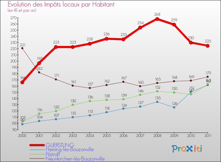 Evolution et montant des impôts locaux par Habitant pour GUERSTLING et les communes proches Comparaison des impôts locaux par habitant pour GUERSTLING et les communes voisines