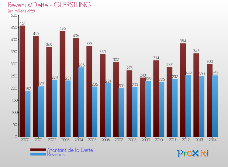Evolution comparée de la dette et des revenus pour la commune de GUERSTLING de 2000 à 2014 Comparaison de la dette et des revenus pour GUERSTLING de 2000 à 2014