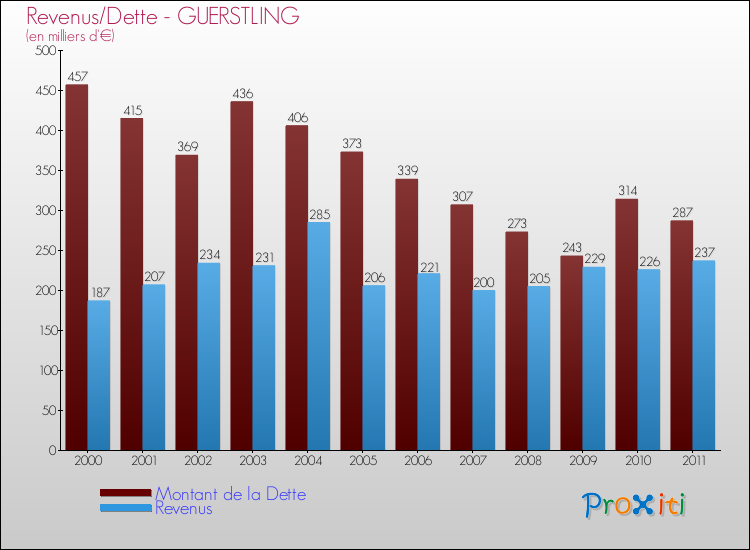 Evolution comparée de la dette et des revenus pour la commune de GUERSTLING de 2000 à 2011 Comparaison de la dette et des revenus pour GUERSTLING de 2000 à 2011