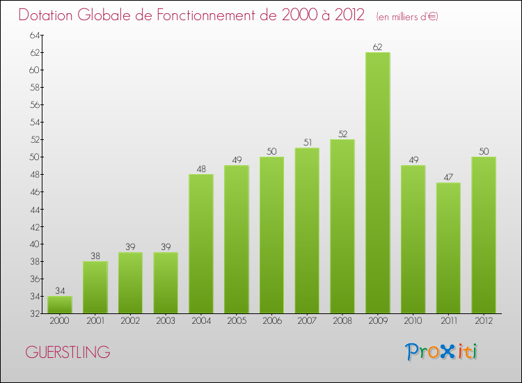 Evolution du montant de la Dotation Globale de Fonctionnement pour la commune de GUERSTLING de 2000 à 2012 Evolution du montant de la Dotation Globale de Fonctionnement pour GUERSTLING de 2000 à 2012