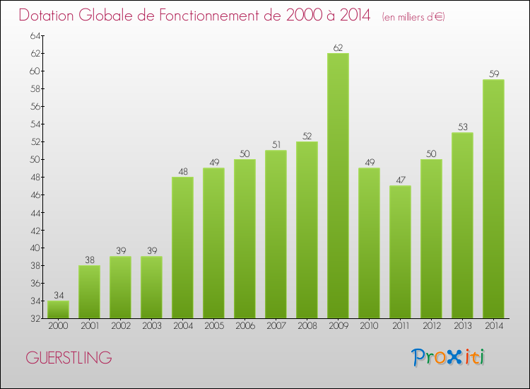 Evolution du montant de la Dotation Globale de Fonctionnement pour la commune de GUERSTLING de 2000 à 2014 Evolution du montant de la Dotation Globale de Fonctionnement pour GUERSTLING de 2000 à 2014