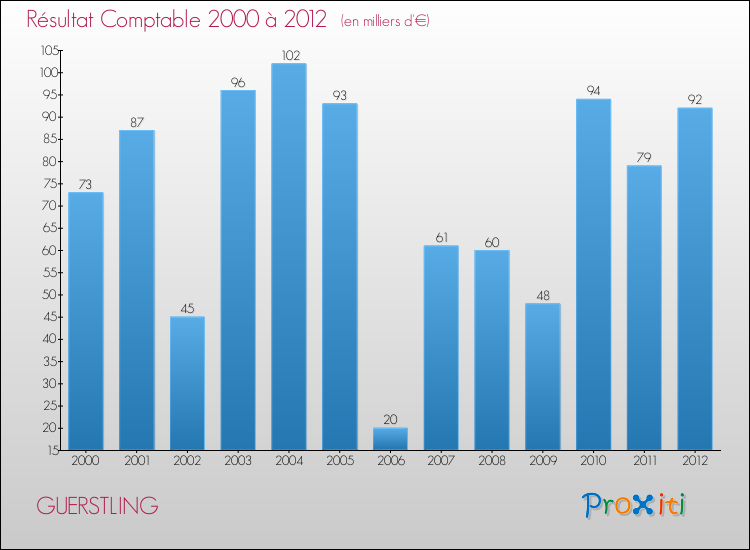 Evolution du résultat comptable pour la commune de GUERSTLING de 2000 à 2012 Evolution du résultat comptable pour GUERSTLING de 2000 à 2012