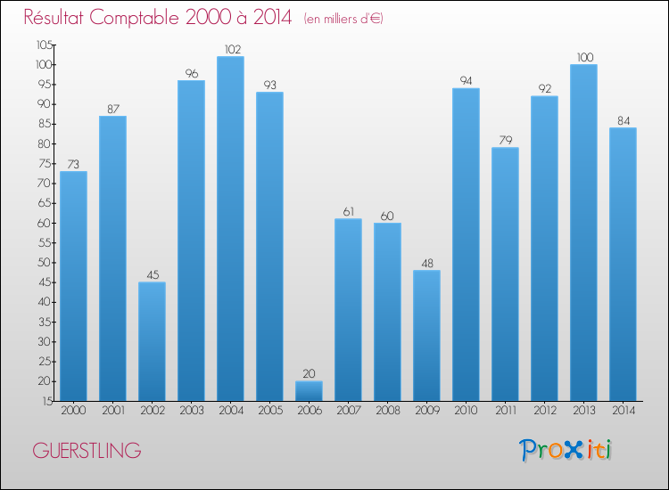 Evolution du résultat comptable pour la commune de GUERSTLING de 2000 à 2014 Evolution du résultat comptable pour GUERSTLING de 2000 à 2014