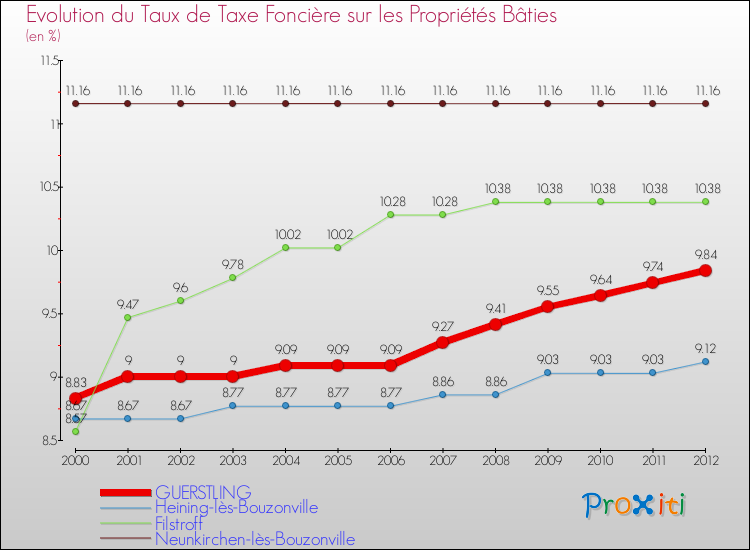 Evolution du taux de la taxe foncière sur le bati pour GUERSTLING et les communes proches de 2000 à 2012 Comparaison des taux de taxe foncière sur le bati pour GUERSTLING et les communes voisines de 2000 à 2012