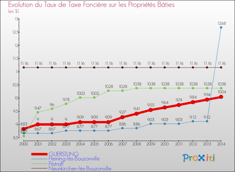 Evolution du taux de la taxe foncière sur le bati pour GUERSTLING et les communes proches de 2000 à 2014 Comparaison des taux de taxe foncière sur le bati pour GUERSTLING et les communes voisines de 2000 à 2014