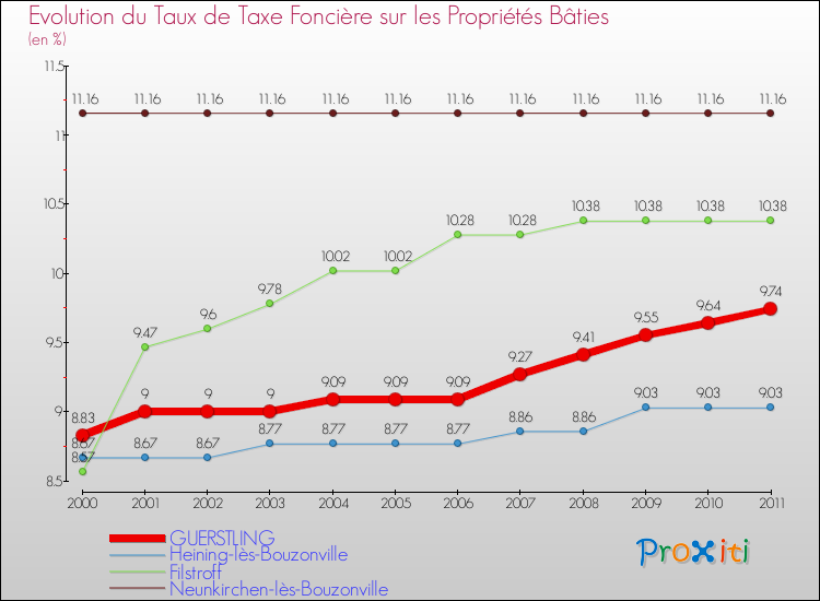 Evolution du taux de la taxe foncière sur le bati pour GUERSTLING et les communes proches Comparaison des taux de taxe foncière sur le bati pour GUERSTLING et les communes voisines