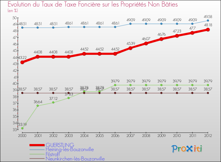 Evolution du taux de la taxe foncière sur les immeubles et terrains non batis pour GUERSTLING et les communes proches de 2000 à 2012 Comparaison des taux de la taxe foncière sur les immeubles et terrains non batis pour GUERSTLING et les communes voisines de 2000 à 2012