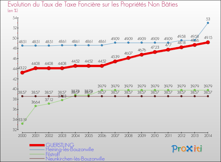 Evolution du taux de la taxe foncière sur les immeubles et terrains non batis pour GUERSTLING et les communes proches de 2000 à 2014 Comparaison des taux de la taxe foncière sur les immeubles et terrains non batis pour GUERSTLING et les communes voisines de 2000 à 2014