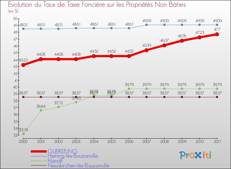 Evolution du taux de la taxe foncière sur les immeubles et terrains non batis pour GUERSTLING et les communes proches Comparaison des taux de la taxe foncière sur les immeubles et terrains non batis pour GUERSTLING et les communes voisines
