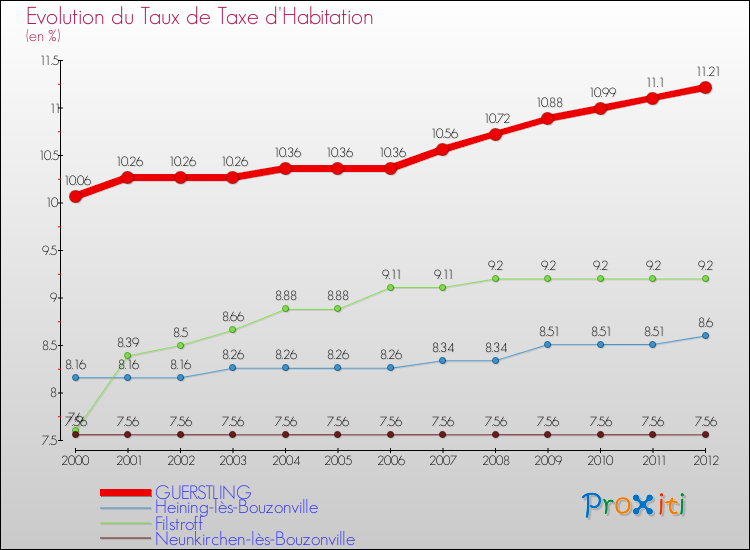 Evolution du taux de la taxe d'habitation pour GUERSTLING et les communes proches Comparaison des taux de la taxe d'habitation pour GUERSTLING et les communes voisines