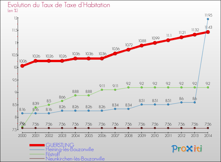 Evolution du taux de la taxe d'habitation pour GUERSTLING et les communes proches de 2000 à 2014 Comparaison des taux de la taxe d'habitation pour GUERSTLING et les communes voisines de 2000 à 2014