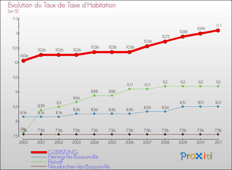 Evolution du taux de la taxe d'habitation pour GUERSTLING et les communes proches Comparaison des taux de la taxe d'habitation pour GUERSTLING et les communes voisines
