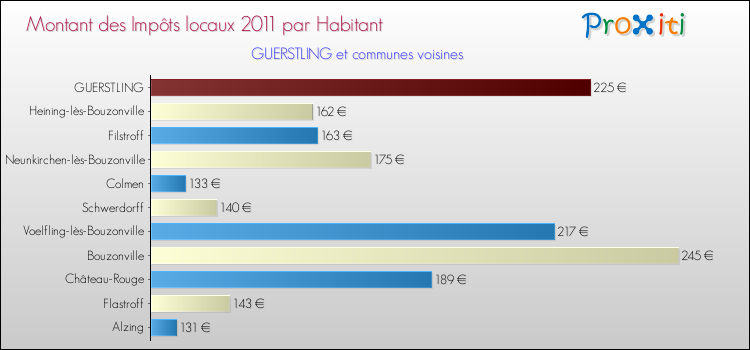 Montant des impôts locaux par Habitant pour GUERSTLING et les communes proches Comparaison des impôts locaux par habitant pour GUERSTLING et les communes voisines