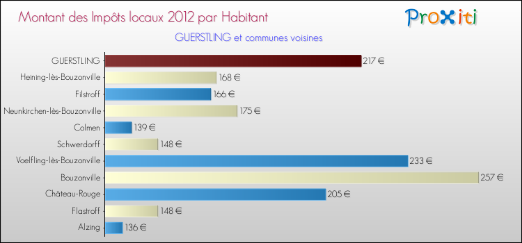 Montant des impôts locaux par Habitant pour GUERSTLING et les communes proches Comparaison des impôts locaux par habitant pour GUERSTLING et les communes voisines