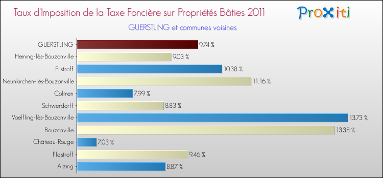 Taux d'imposition de la taxe foncière sur le bati 2011 pour GUERSTLING et les communes proches Comparaison des taux d'imposition de la taxe foncière sur le bati 2011 pour GUERSTLING et les communes voisines
